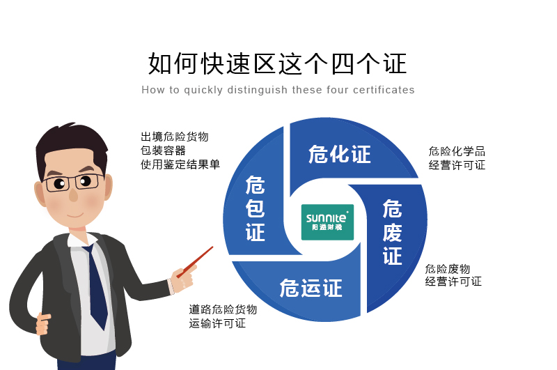 如何快速區分?；C、危廢證、危運證、危包證呢